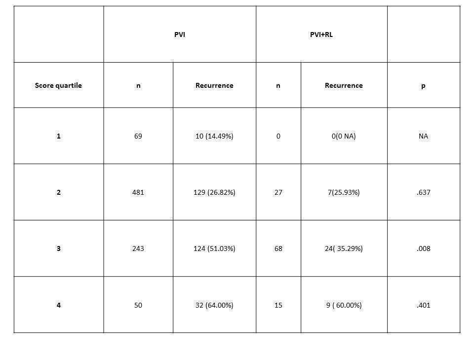 Distribution of recurrences